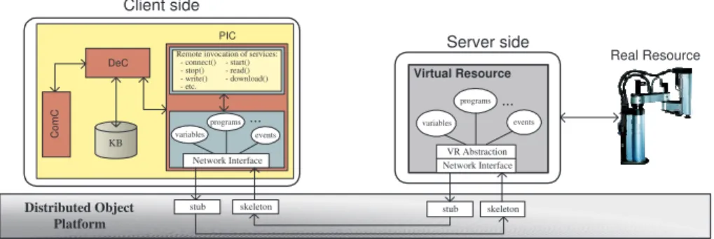 Fig. 2. Invocation of Remote Services using the Virtual Resource concept