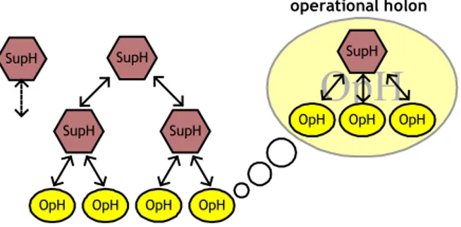 Fig. 1. Fractal Feature in ADACOR Approach 