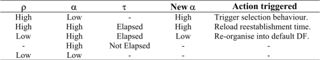 Table 1. Fuzzy Rule Behaviour for the Adaptive Mechanism 