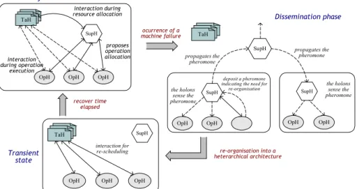 Fig. 2. Dynamic Re-organisation in Reaction to a Machine Failure 