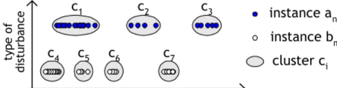 Fig. 3. Clustering of the Disturbances 