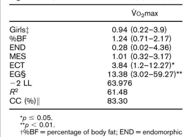 Figure 7. Regression coefficients b and 95% confidence interval of fat mass as predictor of strength gains.