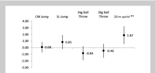 Figure 10. Regression coefficients b and 95% confidence interval of ectomorphic as predictor of strength gains.