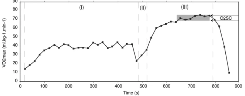 Figure 6. Typical VO 2  kinetics profile of a rectangular maximal test of a university to regular  level swimmer