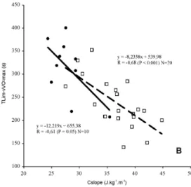 Figure 8. Relationship between TLim-vVO 2 max and Cslope of the E(v) function, computed for  10 low level, and 20 highly trained swimmers (Fernandes et al., 2006a)