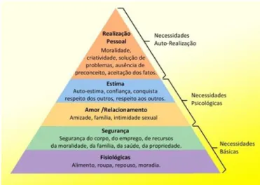 Figura 1: Pirâmide das necessidades de Maslow 