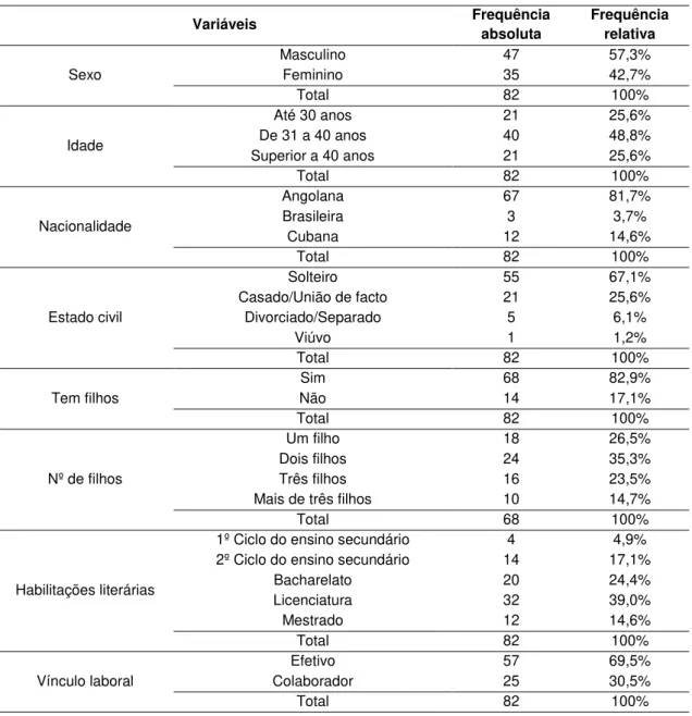 Tabela 1: Caraterização Sociodemográfica  Variáveis  Frequência  absoluta  Frequência relativa  Sexo  Masculino  47  57,3% Feminino 35 42,7%  Total  82  100%  Idade  Até 30 anos  21  25,6% De 31 a 40 anos 40 48,8%  Superior a 40 anos  21  25,6%  Total  82 