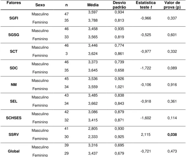 Tabela 5: Caraterização dos fatores e globalidade da escala em função do sexo 