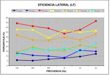 Figura 23 -  Parámetro STI. Valores porcentuales por frecuencia en los 17 receptores estudiados (eje abscisas)