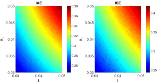 Fig. 4. IAE values as a function of λ for FOPI controller type. 