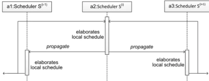 Fig. 2. Swarm of: a) homogeneous schedulers, b) heterogeneous schedulers 