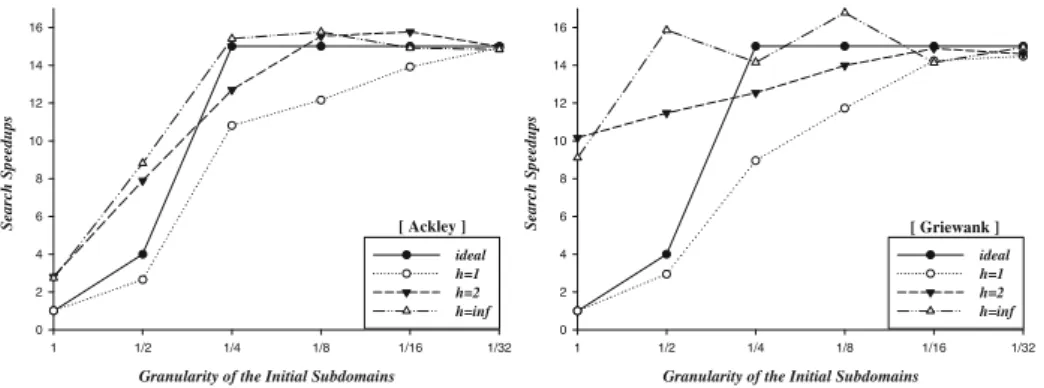 Fig. 3. Search speedups for Ackley and Griewank