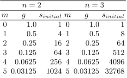 Table 1. Decomposition granularity and number of initial subdomains. n = 2 n = 3 m g s initial m g s initial 0 1.0 1 0 1.0 1 1 0.5 4 1 0.5 8 2 0.25 16 2 0.25 64 3 0.125 64 3 0.125 512 4 0.0625 256 4 0.0625 4096 5 0.03125 1024 5 0.03125 32768
