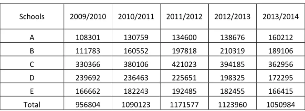 Table 2: Number of accesses to the virtual learning environment per academic year (n) 