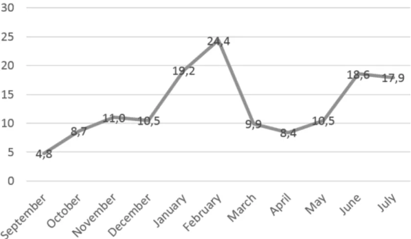 Figure 3: Mean of accesses per student and per month over five years 