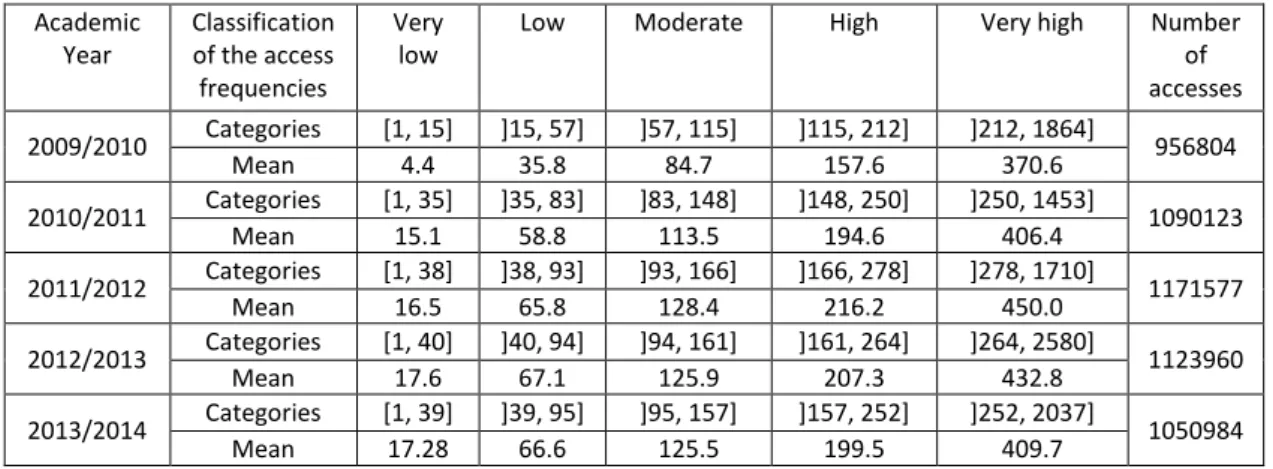 Table  4:  Classification  of  the  frequency  of  accesses  to the institution’s virtual learning environment over the  period between 2009/2010 and 2013/2014 