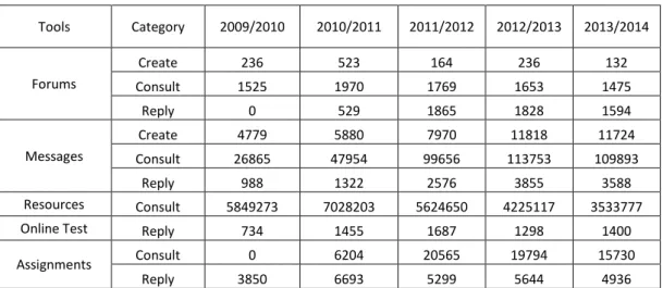 Table 5: Number of activities performed by students with the virtual learning environment tools  Tools  Category  2009/2010  2010/2011  2011/2012  2012/2013  2013/2014  Forums  Create  236  523  164  236  132  Consult  1525  1970  1769  1653  1475  Reply  