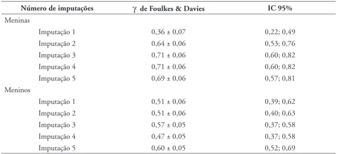TABELA 4  - Valores da estatística  γ  de Foulkes &amp; Davies em cada uma das cinco planilhas construídas com o  procedimento da imputação múltipla no NORM .