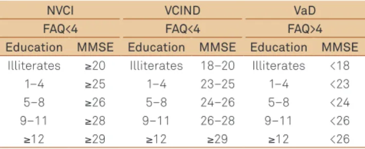Table 1. Classification into three groups according to scores  obtained on the Mini-Mental State Examination (MMSE),  based on the education level for the adapted Brazilian scale.