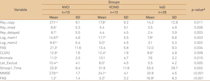 Table 2. Demographic data of study and control groups.