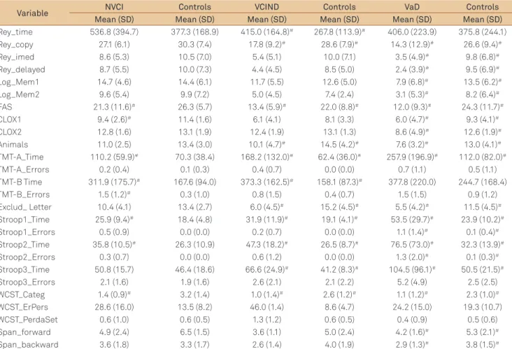 Table 4. Comparison among VaD, VCIND and NVCI groups with their respective controls.