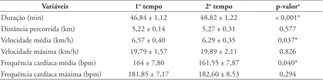 TABELA 4 - Correlação da capacidade cardiorrespiratória e composição corporal com desempenho de arbitragem.