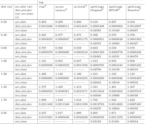 Table 1. Results obtained from tests performed using several tags at various distances.
