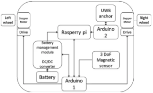 Fig. 2. Mobile platform architecture