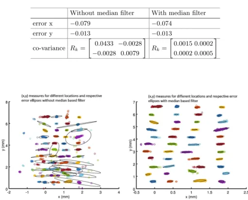 Fig. 4. (x,y) measures for different locations and respective error ellipses with and without median filter