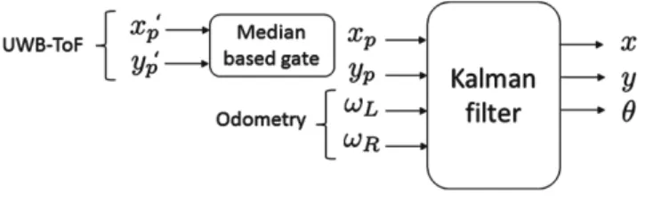 Fig. 5. Kalman filter inputs/outputs.