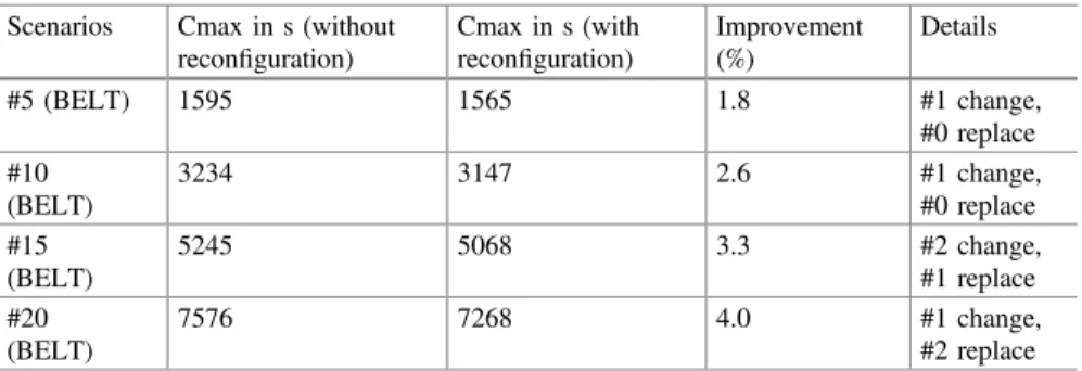 Table 3 summarizes the results considering the execution of different scenarios, each one considering different batch sizes.