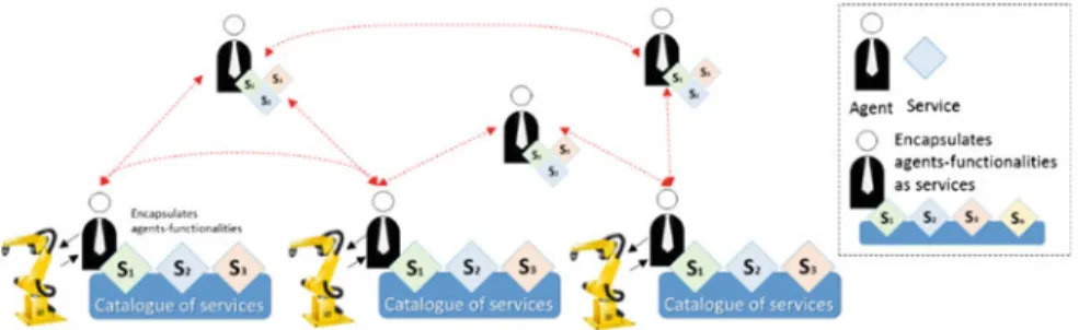 Fig. 1 Service-oriented multi-agent system