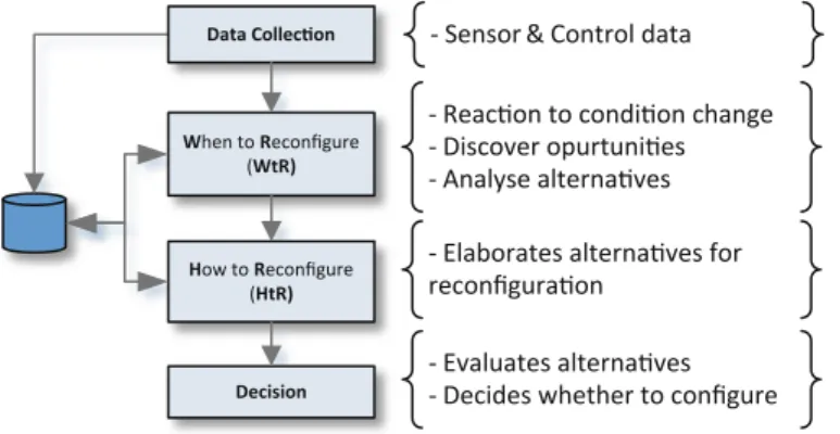 Fig. 2 Service reconﬁguration module implemented in each agent