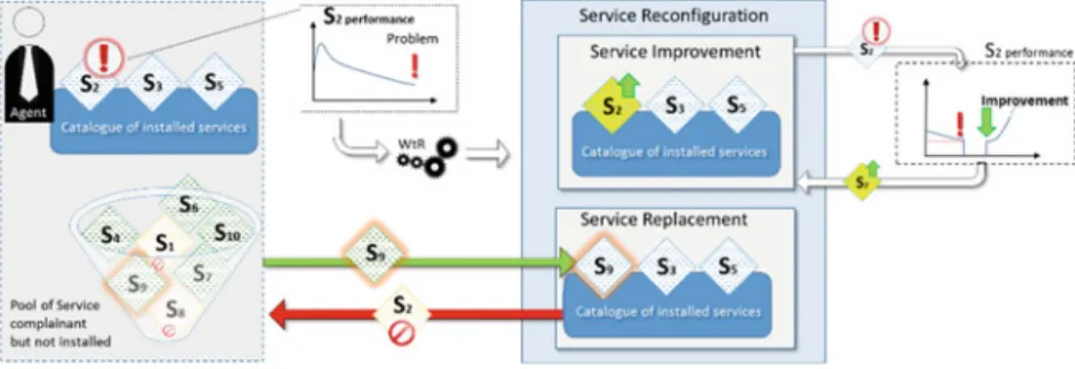 Fig. 3 Service recon ﬁ guration alternatives (service replacement and service improvement)