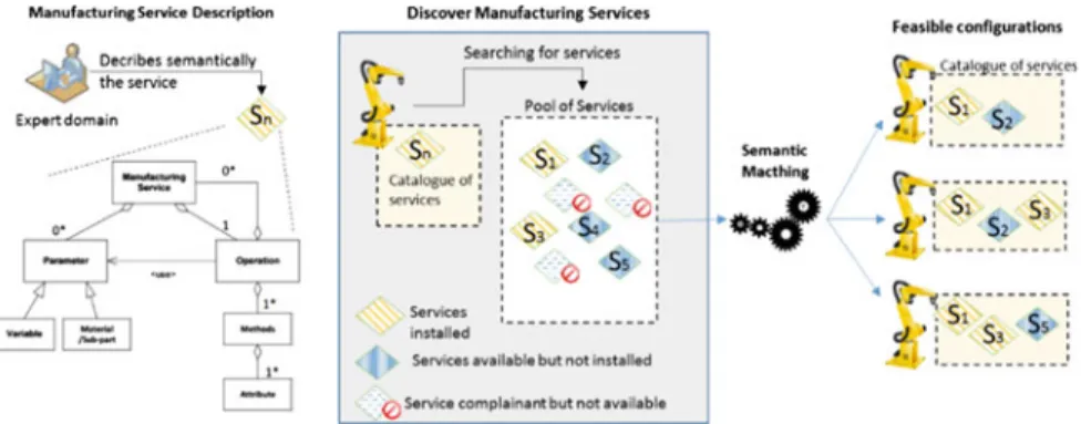 Figure 4 illustrates the particular agents, representing industrial robots, which are implementing the semantic reasoning about the logical con ﬁ guration, for