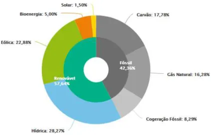 Figura 6  –  Matriz energética de Portugal continental, entre janeiro e julho de 2018