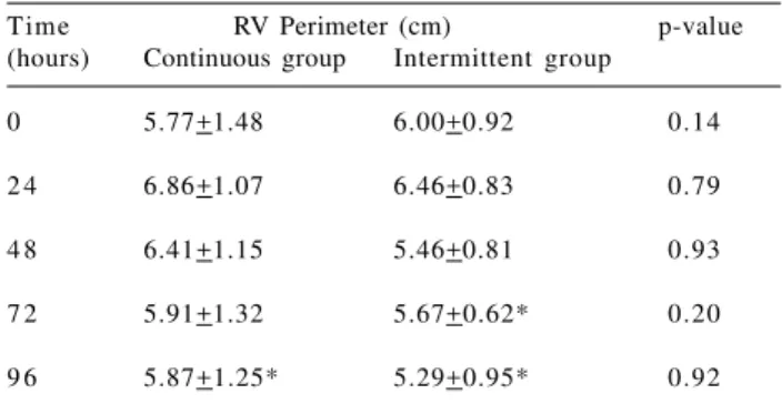 Figure 4 demonstrates the percentage variation of the RV diastolic volume during the systolic overload protocol compared to the preoperative echocardiographic evaluation.