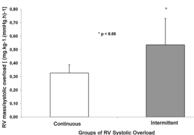 Fig. 5 – RV mass Index. RV mass indexed by area of systolic overload of continuous and intermittent groups ( *p&lt;0.05)