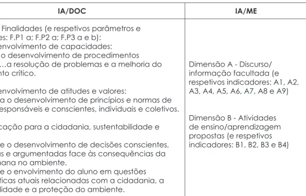 Tabela 1. Correspondência entre a dimensão Finalidades do IA/DOC e as dimensões A (discurso/informação  facultada) e B (atividades de ensino/aprendizagem propostas) do IA/ME.