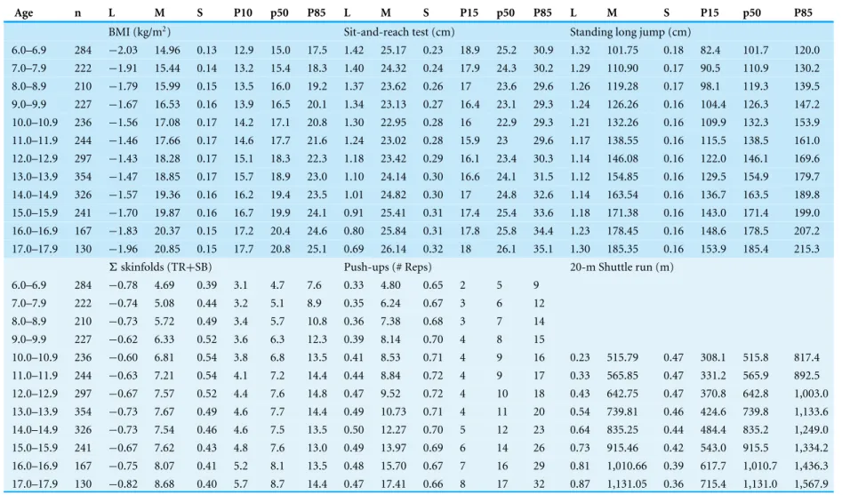 Table 2 Smooth centile scores for body mass index (BMI), Skinfolds, sit-and-reach, push-ups test, standing long jump, and 20-m shuttle run by chronological age in males.