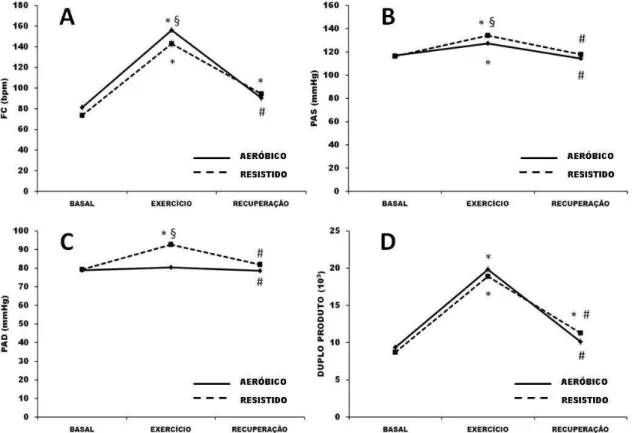 FIGURA 1 - Valores médios e erros padrão da Frequência Cardíaca (A); Pressão Arterial Sistólica (B); Pressão  Arterial Diastólica (C) e Duplo Produto (D) durante os períodos basal, de execução das sessões do  exercício e durante a recuperação