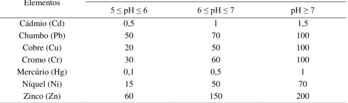 Tabela 4 - Quantidades máximas de metais pesados quese poderm incoporar anualmente nos solos de  acordo com o Decreto-Lei nº 103/2015