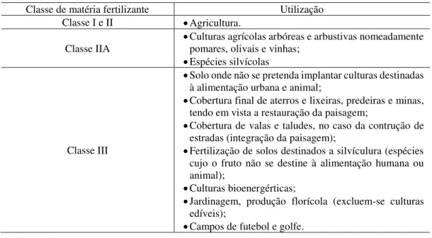 Tabela 5 - Utilizaçao de matéria fertilizante de acordo com a classe, de acordo com o Decreto-Lei nº  103/2015