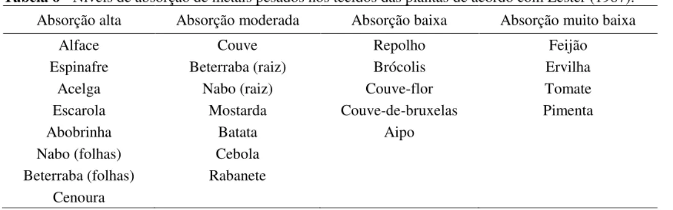 Tabela 6 - Níveis de absorção de metais pesados nos tecidos das plantas de acordo com Lester (1987)