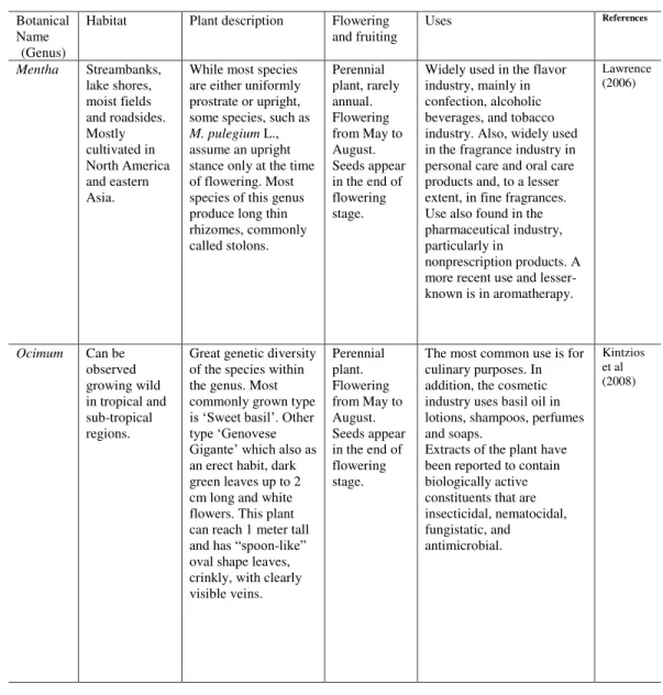 Table 1: Some characteristics of the genus Mentha and Ocimum. 