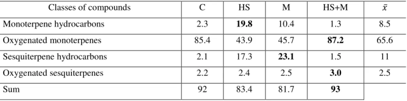 Table 7: Relative percentage of chemical classes of the essential oil from the 1 st  harvest of Mint  (fresh)