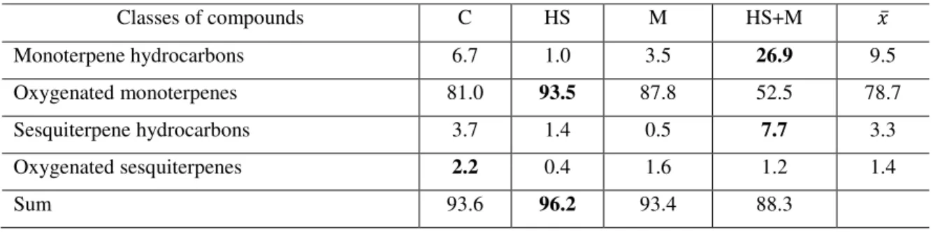 Table 9: Relative percentage of chemical classes of the essential oil from the 1 st  harvest of Mint  (dry)