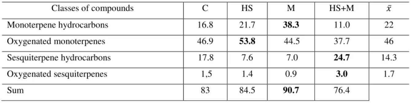 Table 10: Relative percentage of chemical classes of the essential oil from the 2 nd  harvest of  Mint (dry)