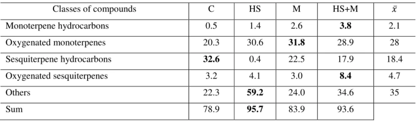 Table 11: Relative percentage of chemical classes of the essential oil from the 1 st  harvest of  Basil (fresh)