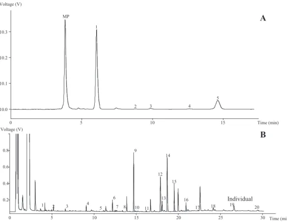Fig. 3. Individual chromatograms of lipophilic compounds in rose dried petals. (A) Tocopherols profile: 1- a -tocopherol; 2-b-tocopherol; 3- c -tocopherol; 4-d-tocopherol;